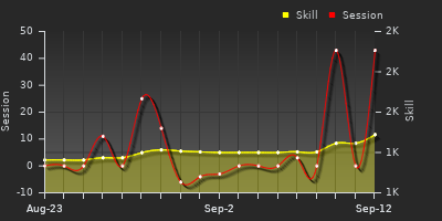 Player Trend Graph